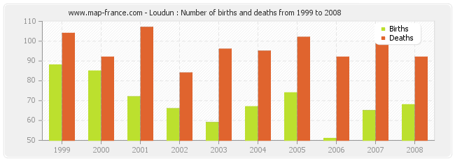 Loudun : Number of births and deaths from 1999 to 2008