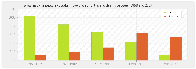 Loudun : Evolution of births and deaths between 1968 and 2007