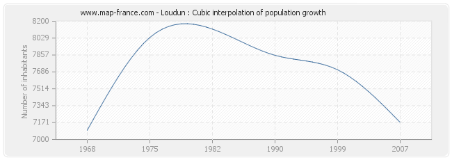 Loudun : Cubic interpolation of population growth