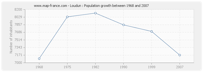 Population Loudun