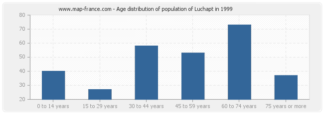 Age distribution of population of Luchapt in 1999
