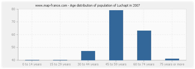 Age distribution of population of Luchapt in 2007