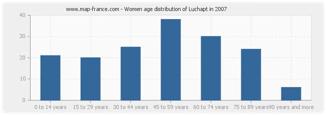 Women age distribution of Luchapt in 2007