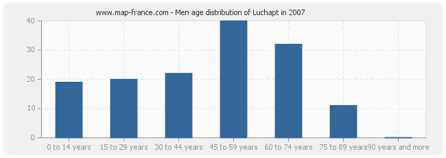 Men age distribution of Luchapt in 2007