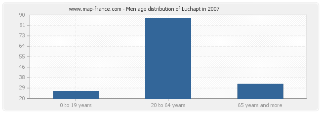 Men age distribution of Luchapt in 2007