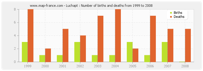 Luchapt : Number of births and deaths from 1999 to 2008