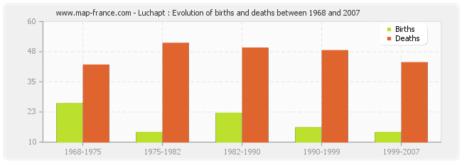 Luchapt : Evolution of births and deaths between 1968 and 2007