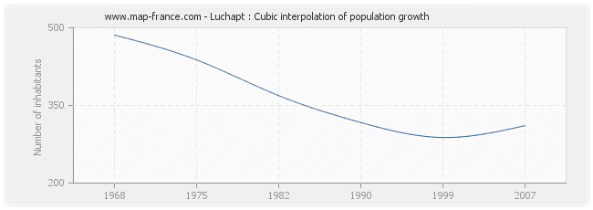 Luchapt : Cubic interpolation of population growth
