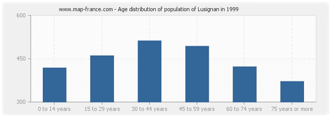 Age distribution of population of Lusignan in 1999