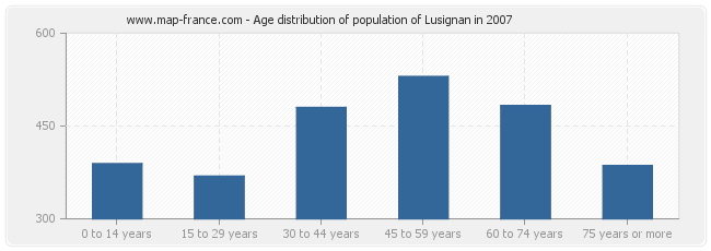 Age distribution of population of Lusignan in 2007