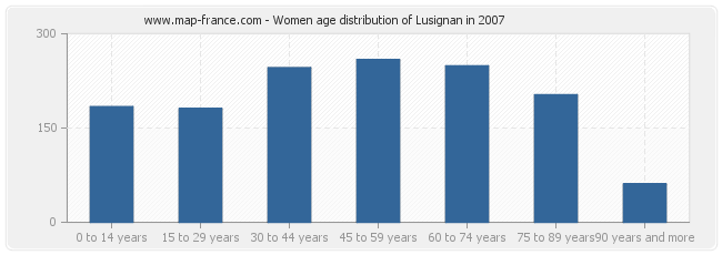 Women age distribution of Lusignan in 2007