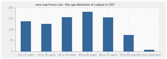 Men age distribution of Lusignan in 2007