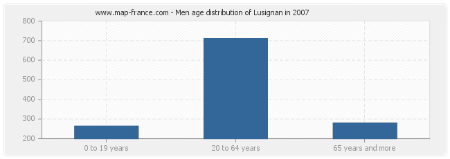 Men age distribution of Lusignan in 2007