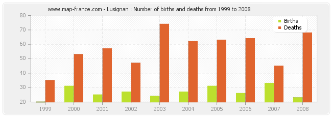 Lusignan : Number of births and deaths from 1999 to 2008