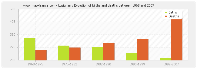 Lusignan : Evolution of births and deaths between 1968 and 2007