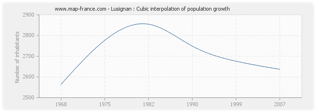 Lusignan : Cubic interpolation of population growth