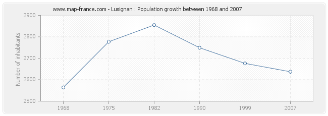 Population Lusignan