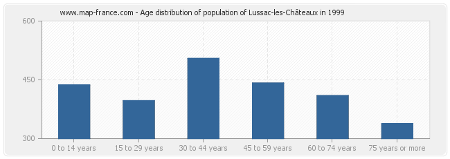 Age distribution of population of Lussac-les-Châteaux in 1999