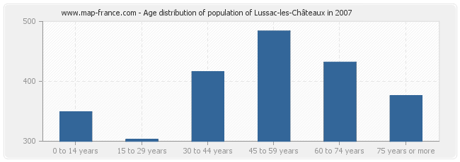 Age distribution of population of Lussac-les-Châteaux in 2007