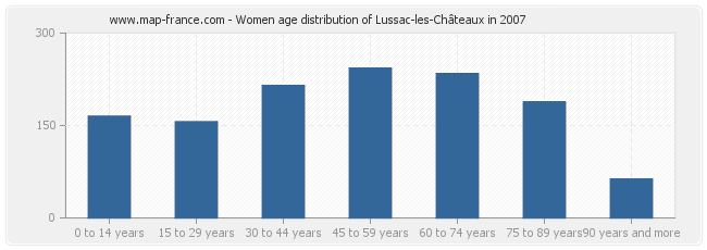 Women age distribution of Lussac-les-Châteaux in 2007