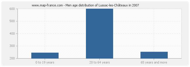 Men age distribution of Lussac-les-Châteaux in 2007