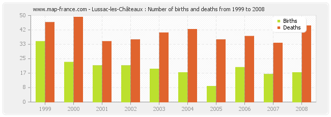 Lussac-les-Châteaux : Number of births and deaths from 1999 to 2008