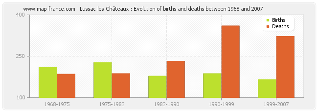 Lussac-les-Châteaux : Evolution of births and deaths between 1968 and 2007