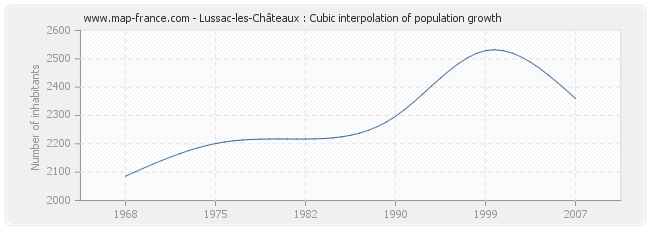 Lussac-les-Châteaux : Cubic interpolation of population growth