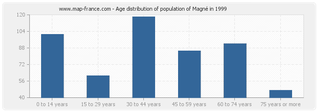 Age distribution of population of Magné in 1999