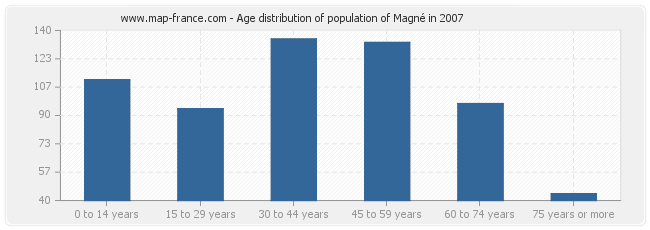 Age distribution of population of Magné in 2007