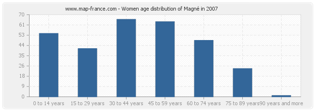 Women age distribution of Magné in 2007