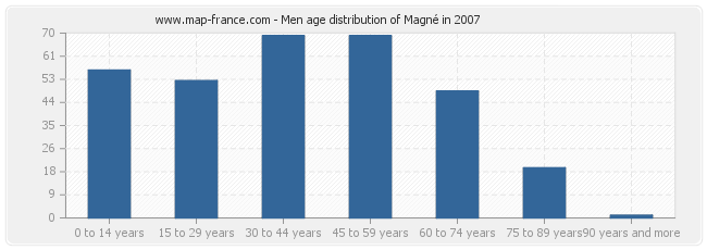 Men age distribution of Magné in 2007