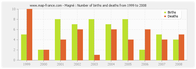 Magné : Number of births and deaths from 1999 to 2008