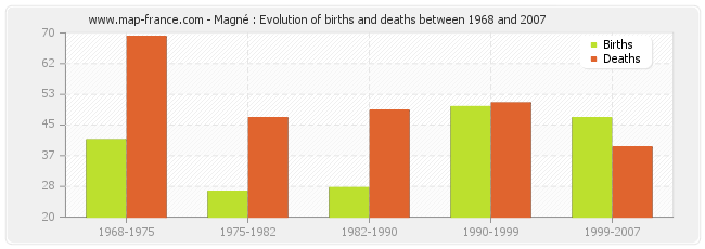 Magné : Evolution of births and deaths between 1968 and 2007