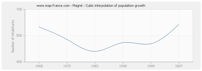 Magné : Cubic interpolation of population growth