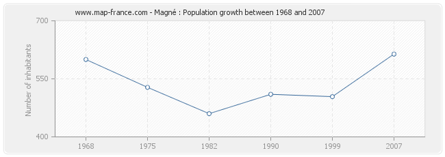 Population Magné