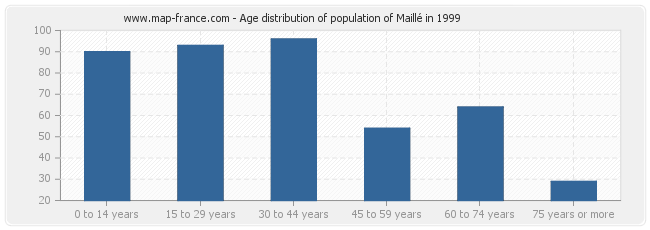 Age distribution of population of Maillé in 1999