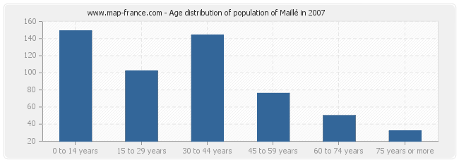 Age distribution of population of Maillé in 2007