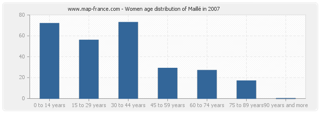 Women age distribution of Maillé in 2007