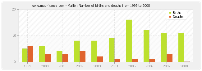 Maillé : Number of births and deaths from 1999 to 2008