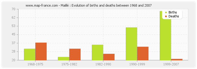 Maillé : Evolution of births and deaths between 1968 and 2007