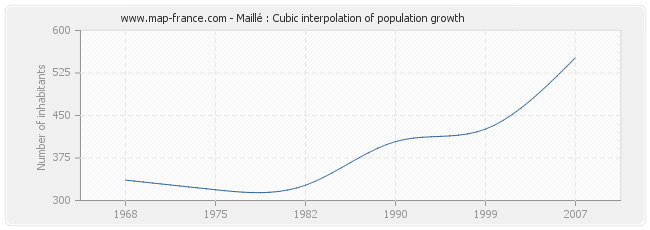 Maillé : Cubic interpolation of population growth