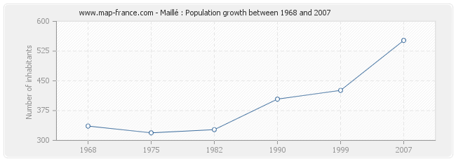 Population Maillé