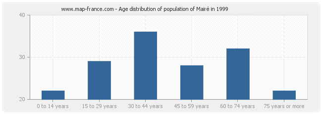 Age distribution of population of Mairé in 1999