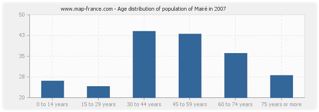 Age distribution of population of Mairé in 2007