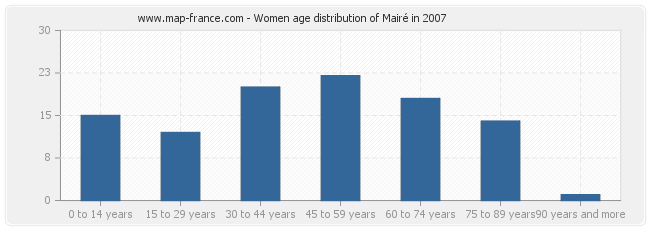 Women age distribution of Mairé in 2007