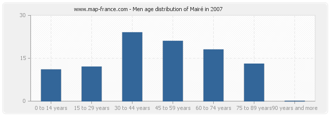 Men age distribution of Mairé in 2007