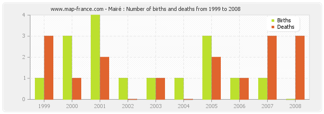 Mairé : Number of births and deaths from 1999 to 2008