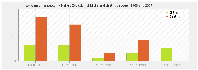 Mairé : Evolution of births and deaths between 1968 and 2007