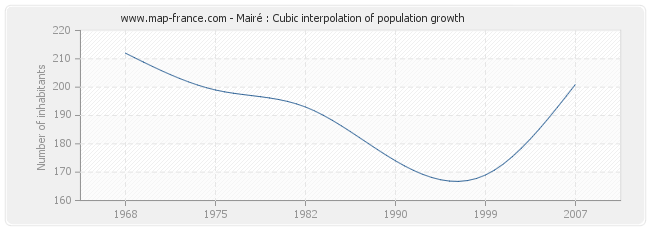 Mairé : Cubic interpolation of population growth